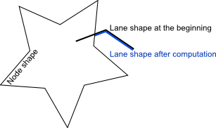 <File:laneShapeIntersectsWithNodeShape.png>